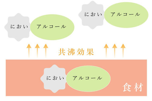 料理酒の役割-共沸効果イメージ