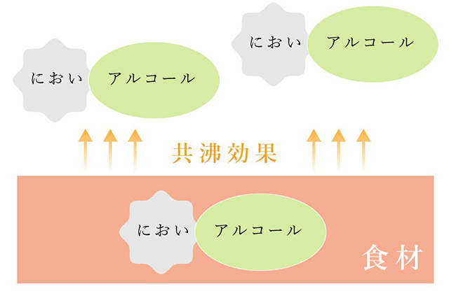 料理酒の役割-共沸効果イメージ
