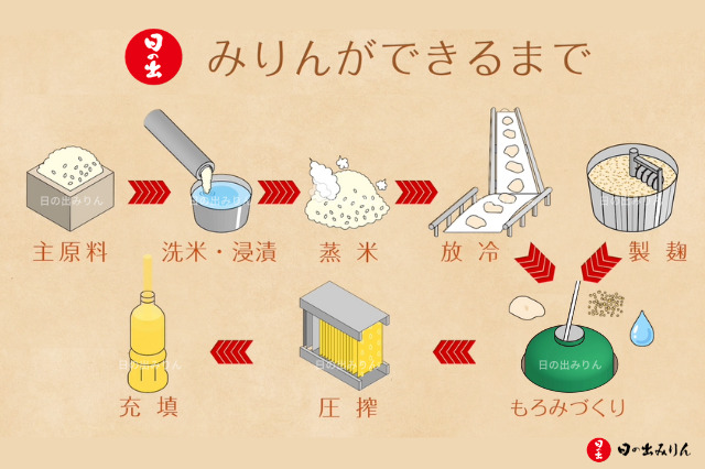 自宅でみりんを作るのはNG！その理由と製造方法をご紹介
